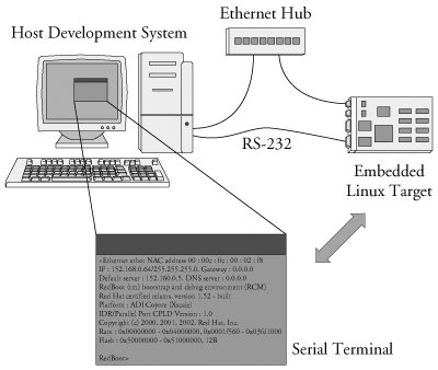 Embedded Linux Distributions