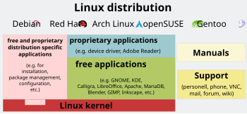 Embedded Linux Distributions