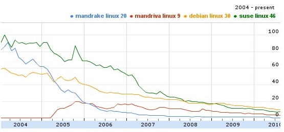 Embedded Linux Distributions Comparison