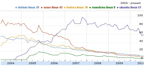 Embedded Linux Distributions Comparison