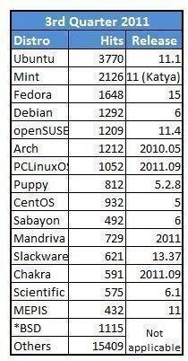 Embedded Linux Distributions Comparison