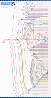 Embedded Linux Distributions Comparison