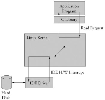 Embedded Linux Primer Second Edition