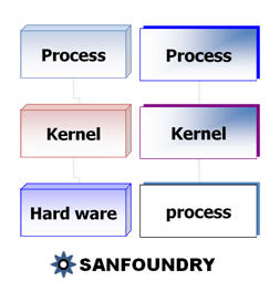 Embedded Linux Training In Bangalore