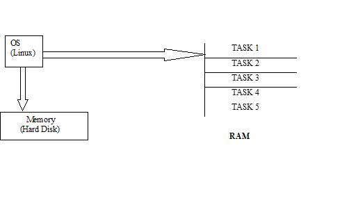 Embedded Linux Tutorial For Beginners