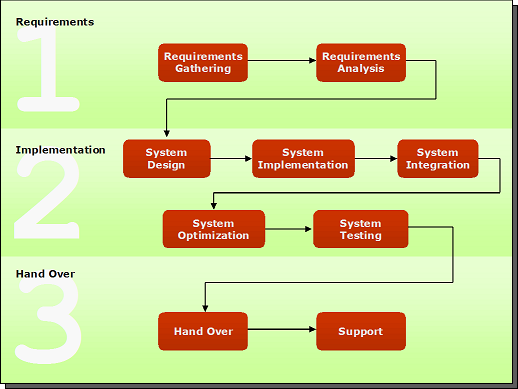 Embedded Systems Design