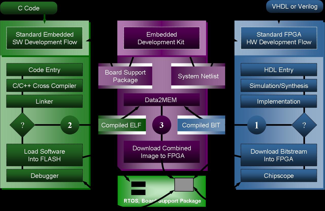 Embedded Systems Design With Platform Fpgas