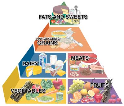 Empty Healthy Living Pyramid