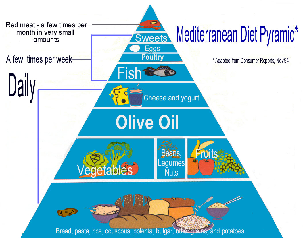 Empty Healthy Living Pyramid