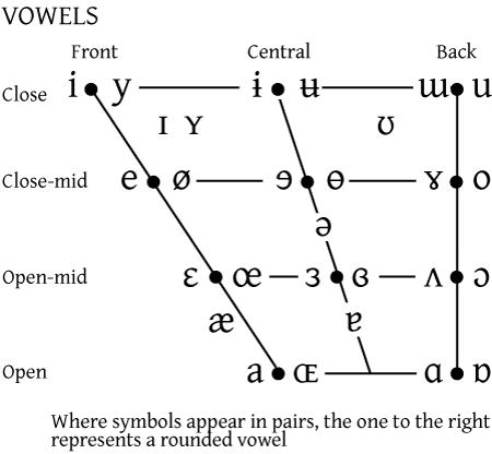 English Phonetics Chart