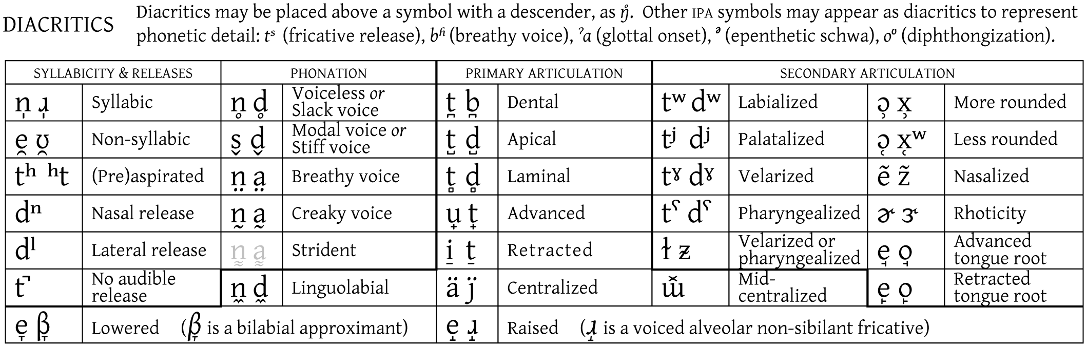 English Phonetics Chart