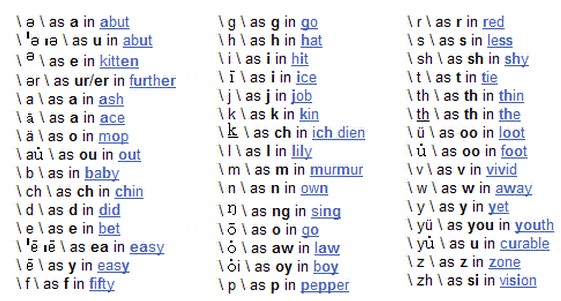 English Phonetics Symbols