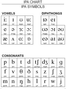 English Phonetics Symbols