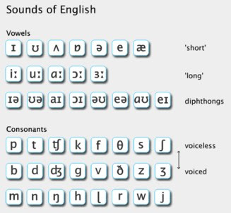 English Phonetics Symbols