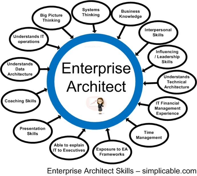 Enterprise Architecture