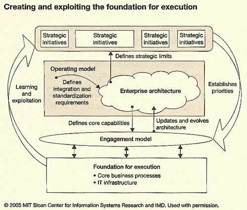 Enterprise Architecture As Strategy Creating A Foundation For Business