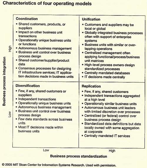 Enterprise Architecture As Strategy Creating A Foundation For Business