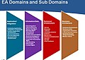 Enterprise Architecture Domains