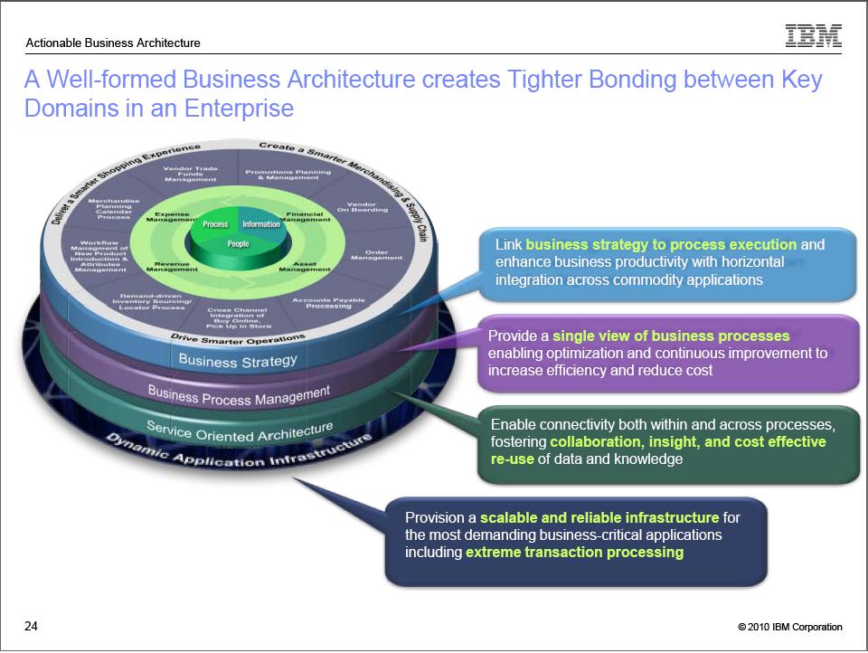 Enterprise Architecture Domains