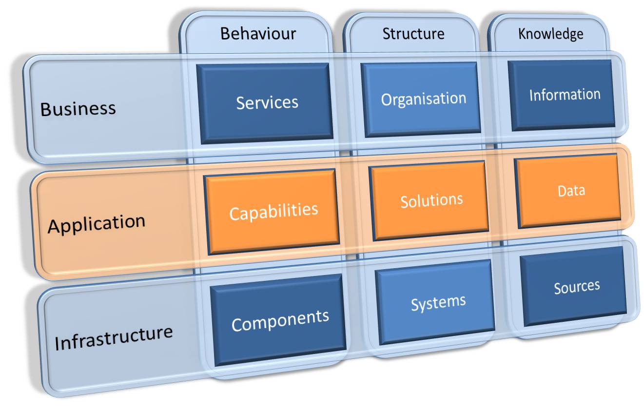 Enterprise Architecture Domains