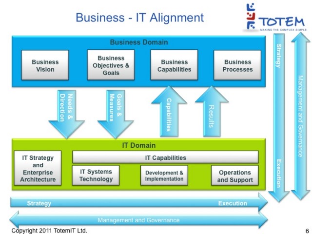 Enterprise Architecture Domains