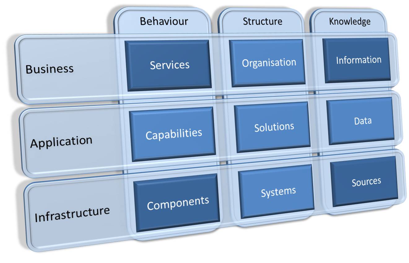 Enterprise Architecture Domains