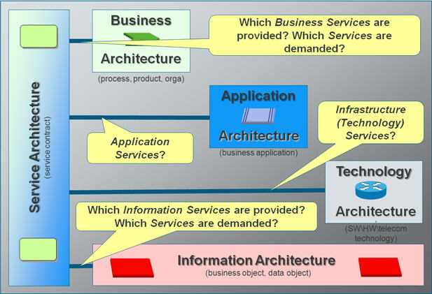 Enterprise Architecture Domains