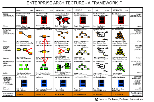 Enterprise Architecture Domains