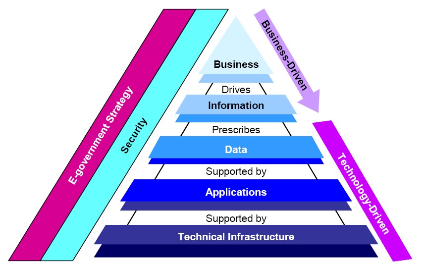 Enterprise Architecture Framework