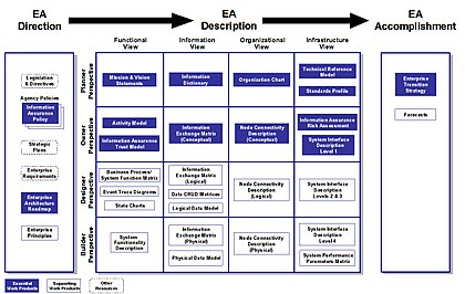 Enterprise Architecture Framework