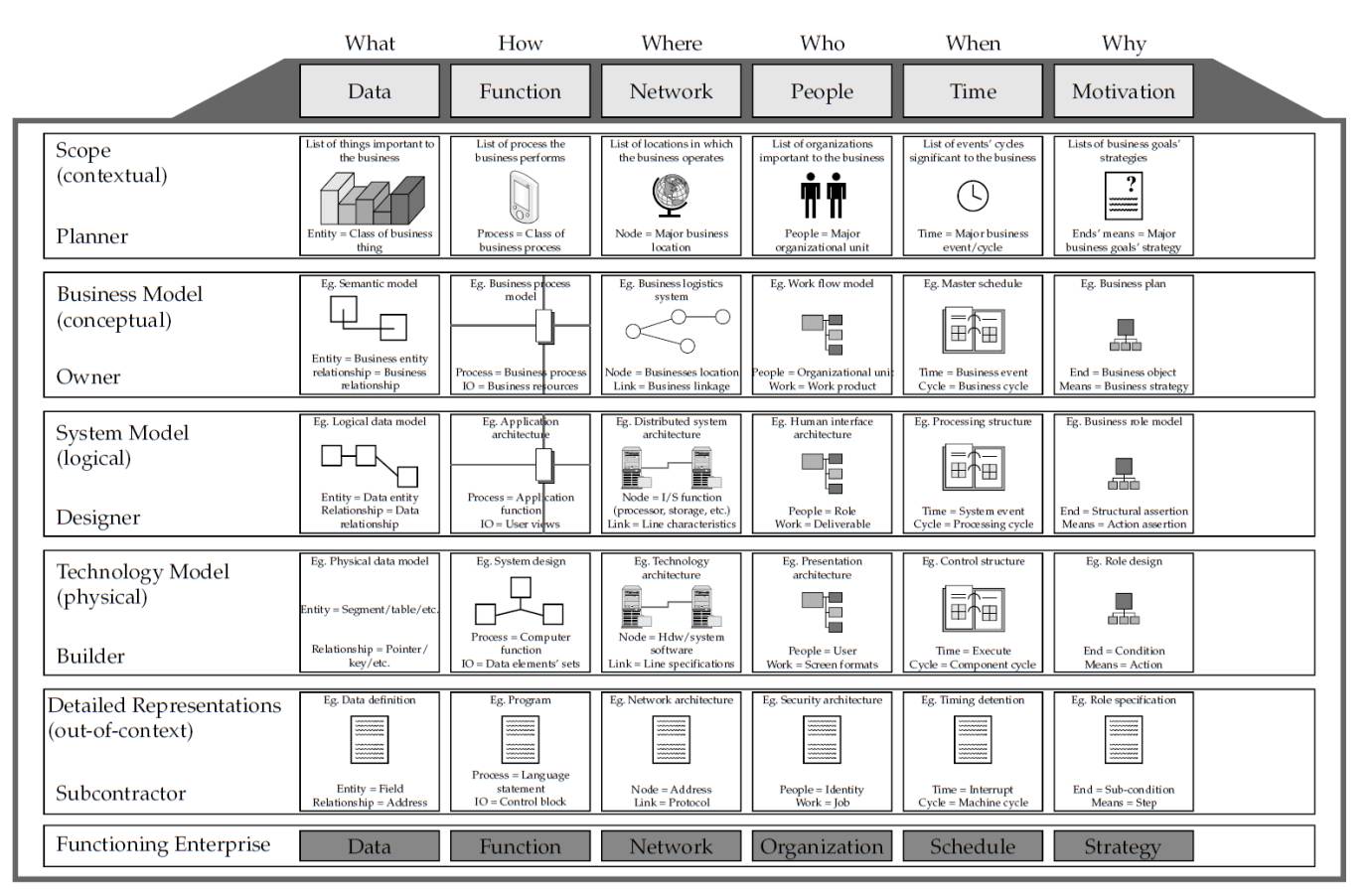 Enterprise Architecture Framework