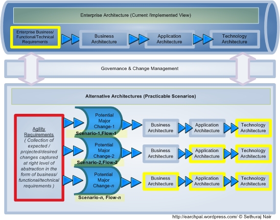 Enterprise Architecture Framework