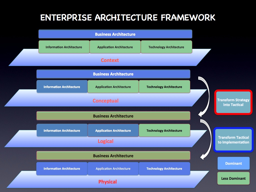 Enterprise Architecture Framework