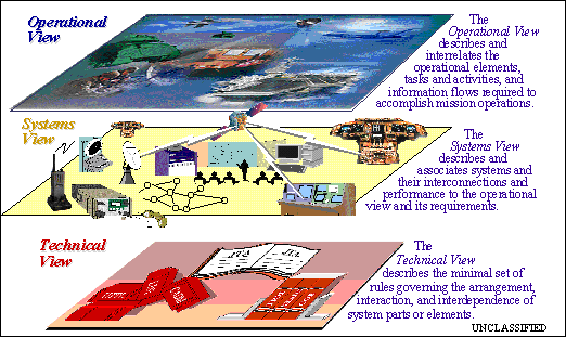 Enterprise Architecture Framework