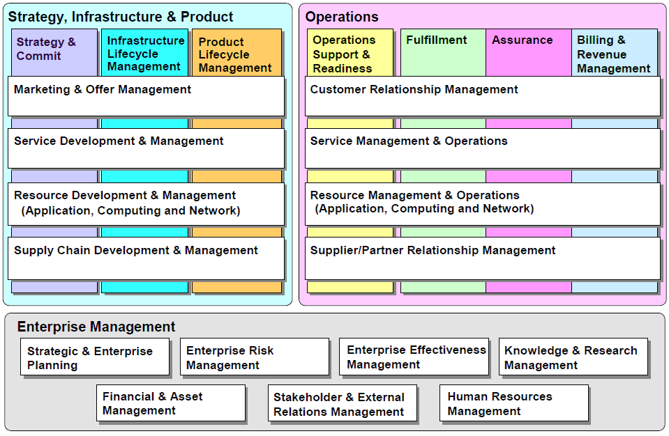 Enterprise Architecture Framework Diagram