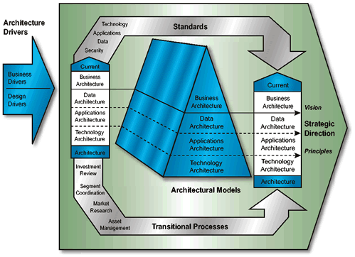 Enterprise Architecture Framework Diagram