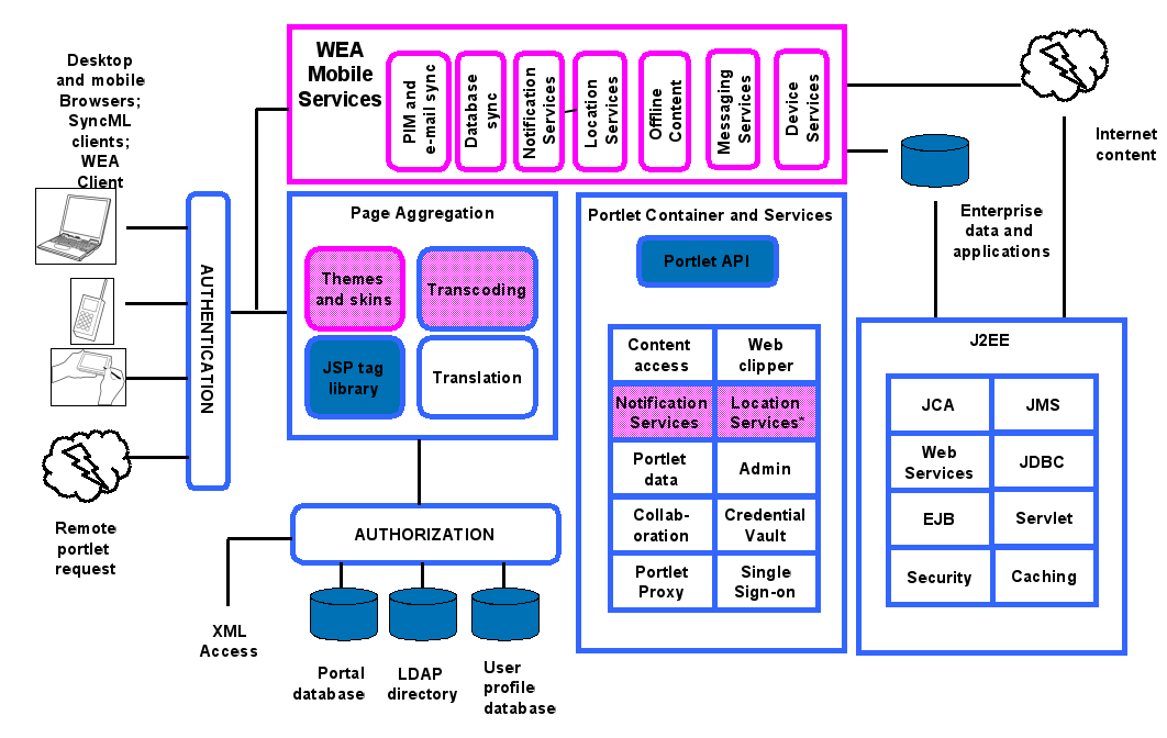 Enterprise Architecture Framework Diagram