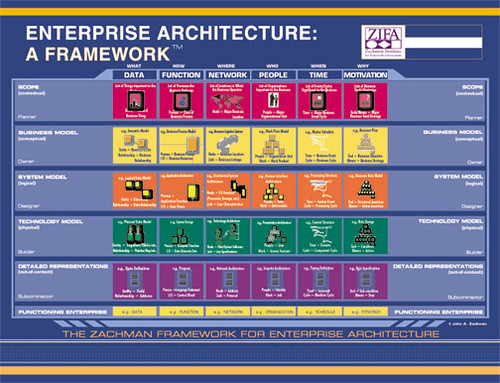 Enterprise Architecture Framework Example