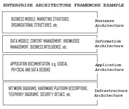 Enterprise Architecture Framework Example