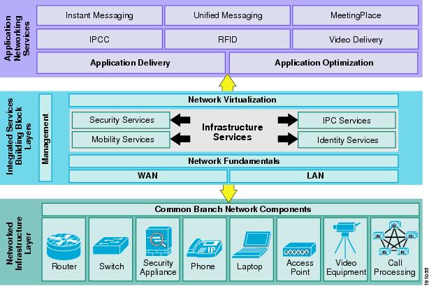 Enterprise Architecture Framework Example