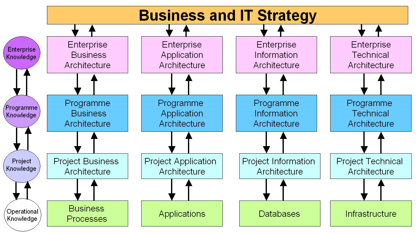 Enterprise Architecture Framework Ppt