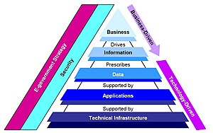 Enterprise Architecture Framework Ppt