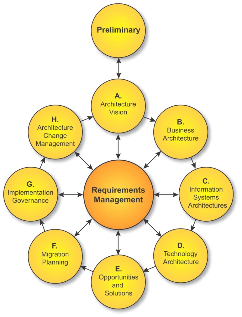 Enterprise Architecture Framework Tools