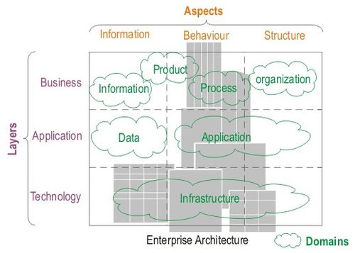 Enterprise Architecture Framework Training