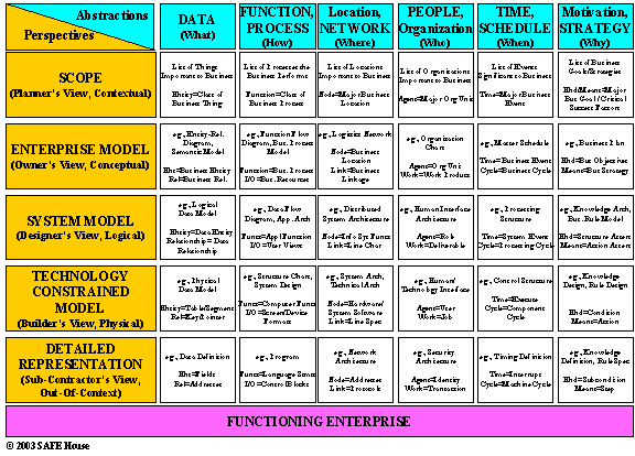 Enterprise Architecture Framework Zachman