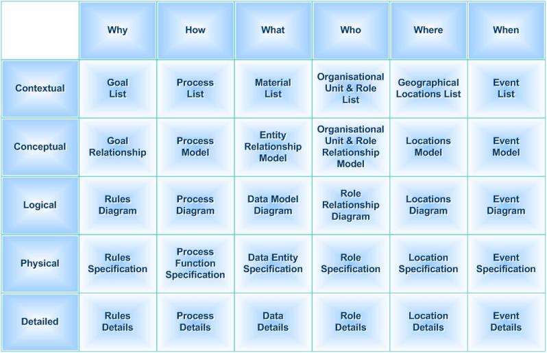 Enterprise Architecture Frameworks Comparison