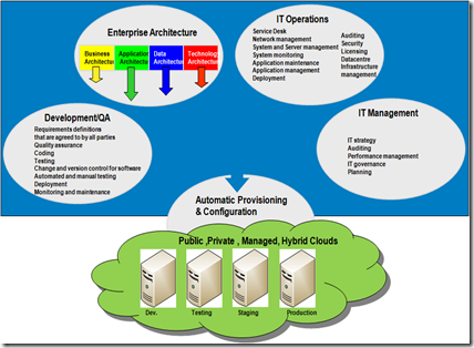 Enterprise Architecture Frameworks For Enabling Cloud Computing