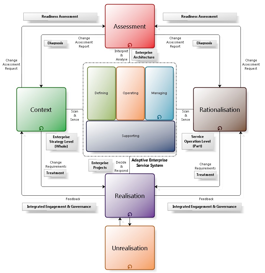 Enterprise Architecture Layers