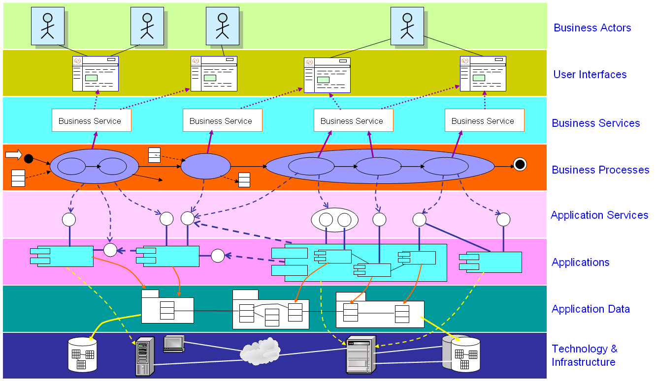 Enterprise Architecture Layers