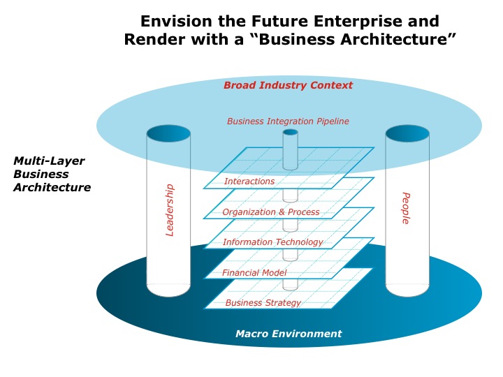 Enterprise Architecture Layers